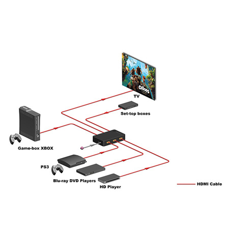 KanexPro SW-HD5X14K 5x1 HDMI Switcher With 4K Support