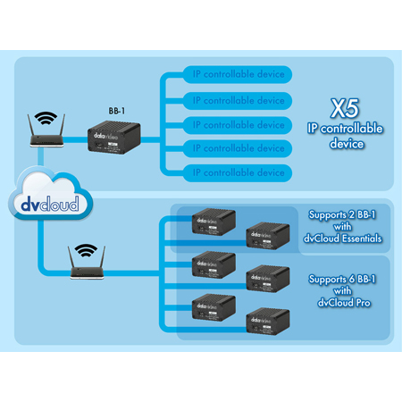 Datavideo BB-1 DvCloud IP Remote Device Control Kit Over Internet