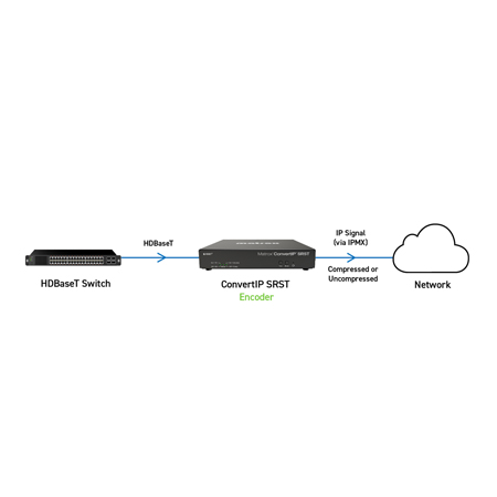 Matrox CONVERT IP SRST Single-Channel RJ45/SFP HDBaseT-to-IP Converter