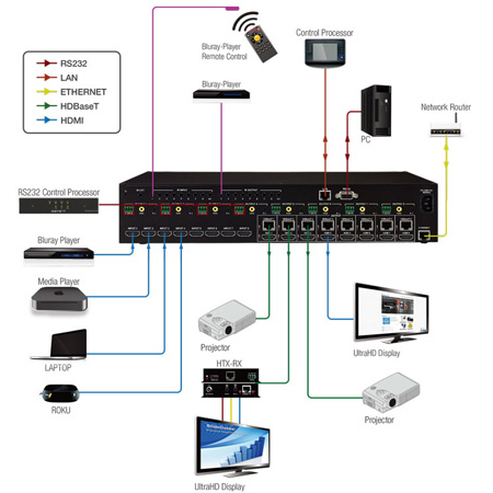 PureLink HTX-4400-U 4x4 HDMI to HDBaseT Matrix Switcher with Ultra HD ...