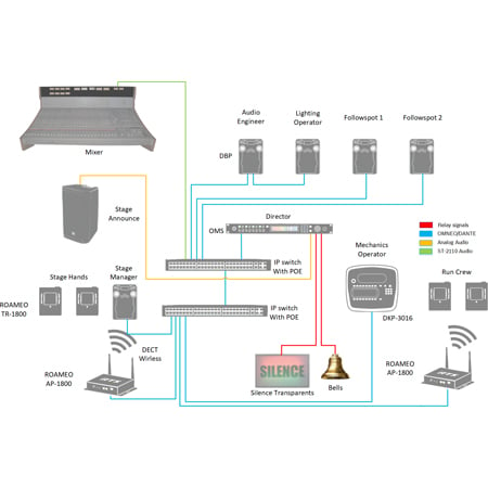 RTS DKP-3016 OMNEO 16 Lever Key IP Intercom Keypanel with Analog 5 and ...