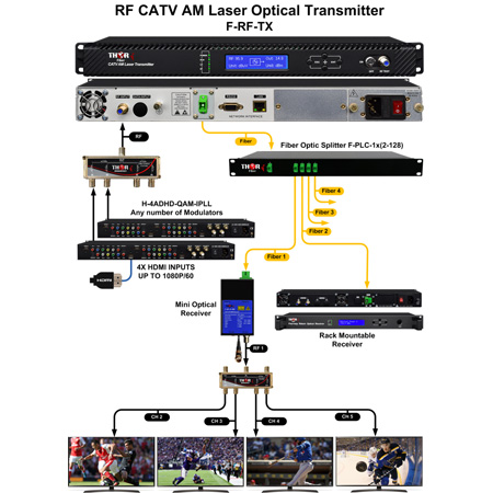 Thor Fiber F-RF-1310-Tx-4mW CATV RF Over Fiber Transmitter 45-870 MHz ...