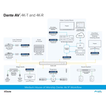 AJA DANTE AV 4K R Dante AV Ultra To 4K UHD SDI HDMI Receiver