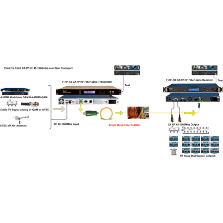 Thor Fiber F-RF-1310-Tx-32mW CATV RF Over Fiber Transmitter 45-870 MHz ...