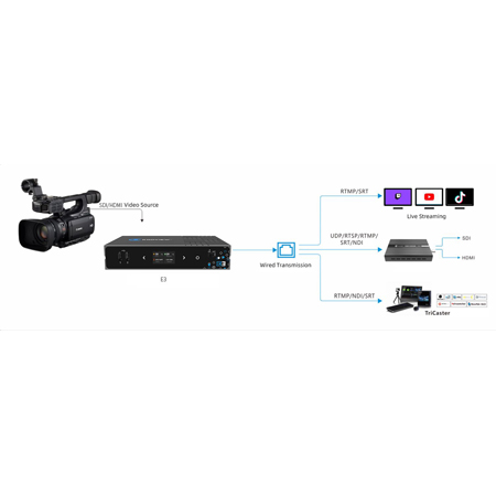 Kiloview E H Dual Channel K Hdmi Sdi To Ndi Hx Srt Rtmp Video Encoder With Lcd Screen