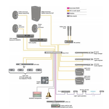 RTS KP-3016 OMNEO 16-Key Analog and IP Connection - 1RU